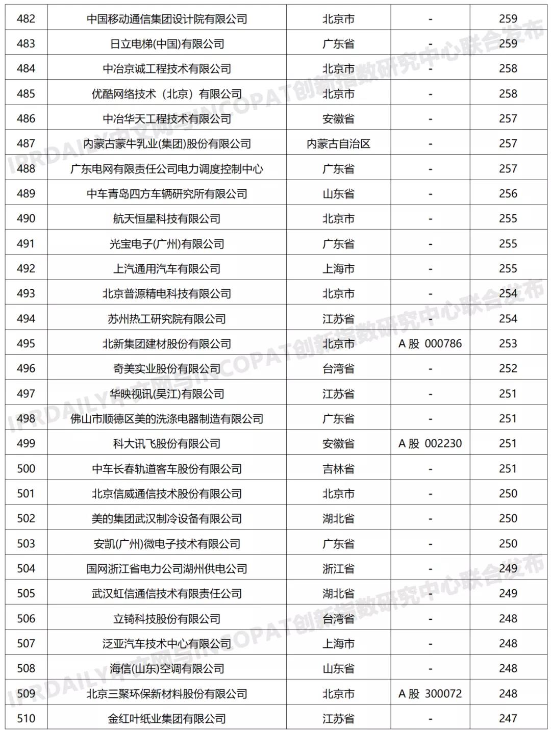 科創屬性有效發明專利50項以上入榜企業名單
