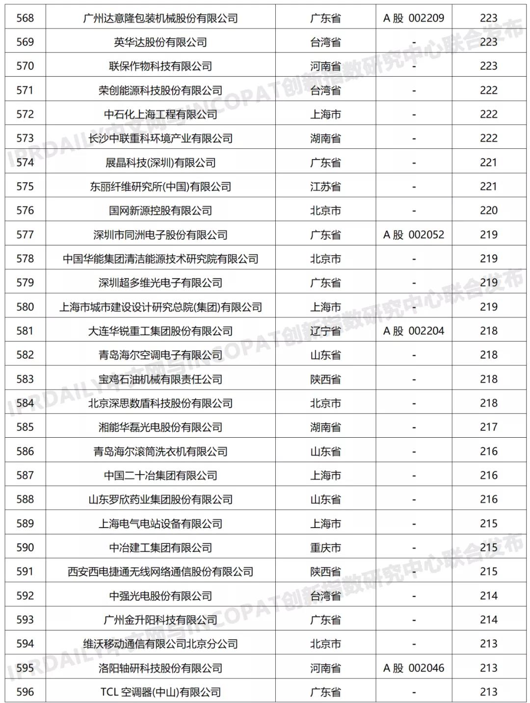 科創屬性有效發明專利50項以上入榜企業名單