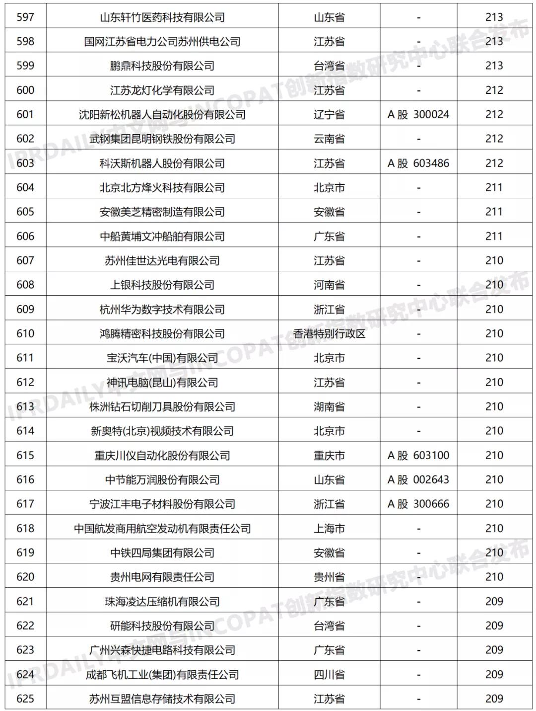 科創屬性有效發明專利50項以上入榜企業名單