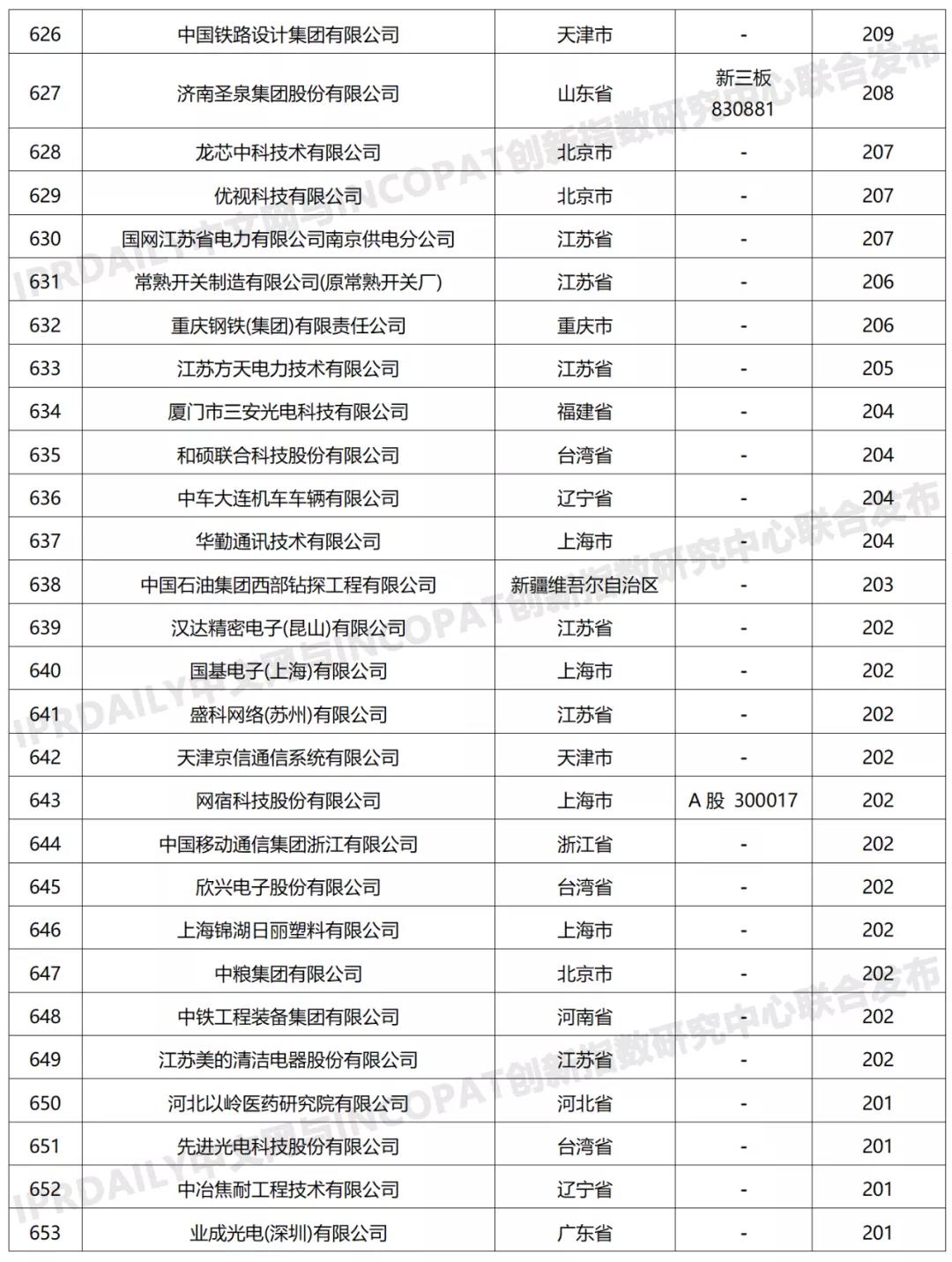 科創屬性有效發明專利50項以上入榜企業名單