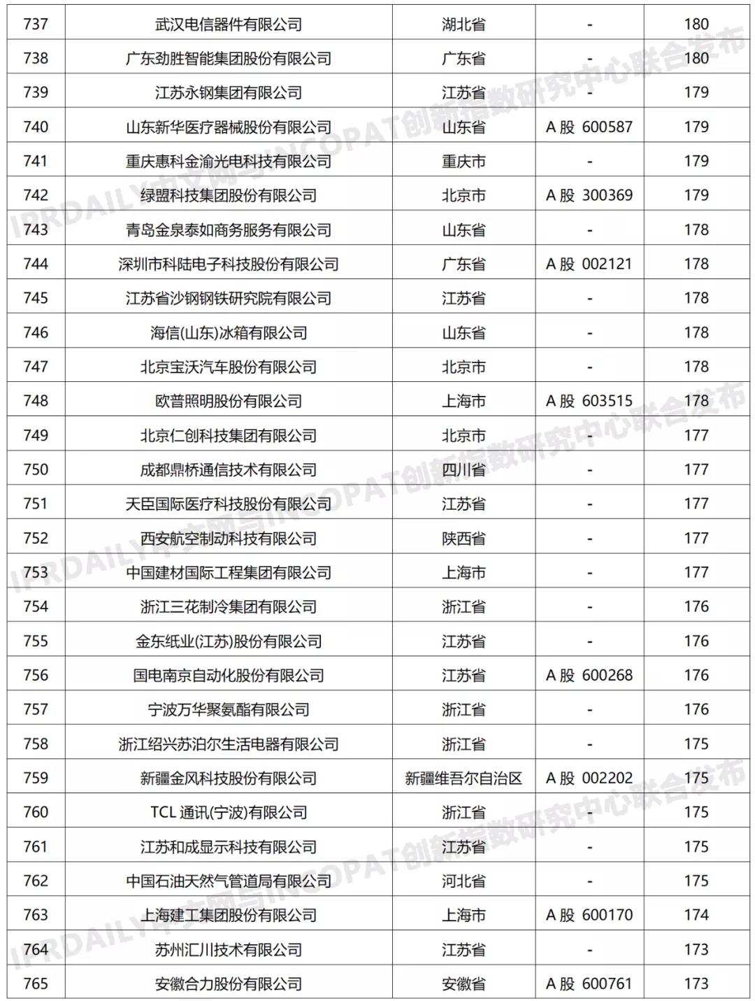 科創屬性有效發明專利50項以上入榜企業名單