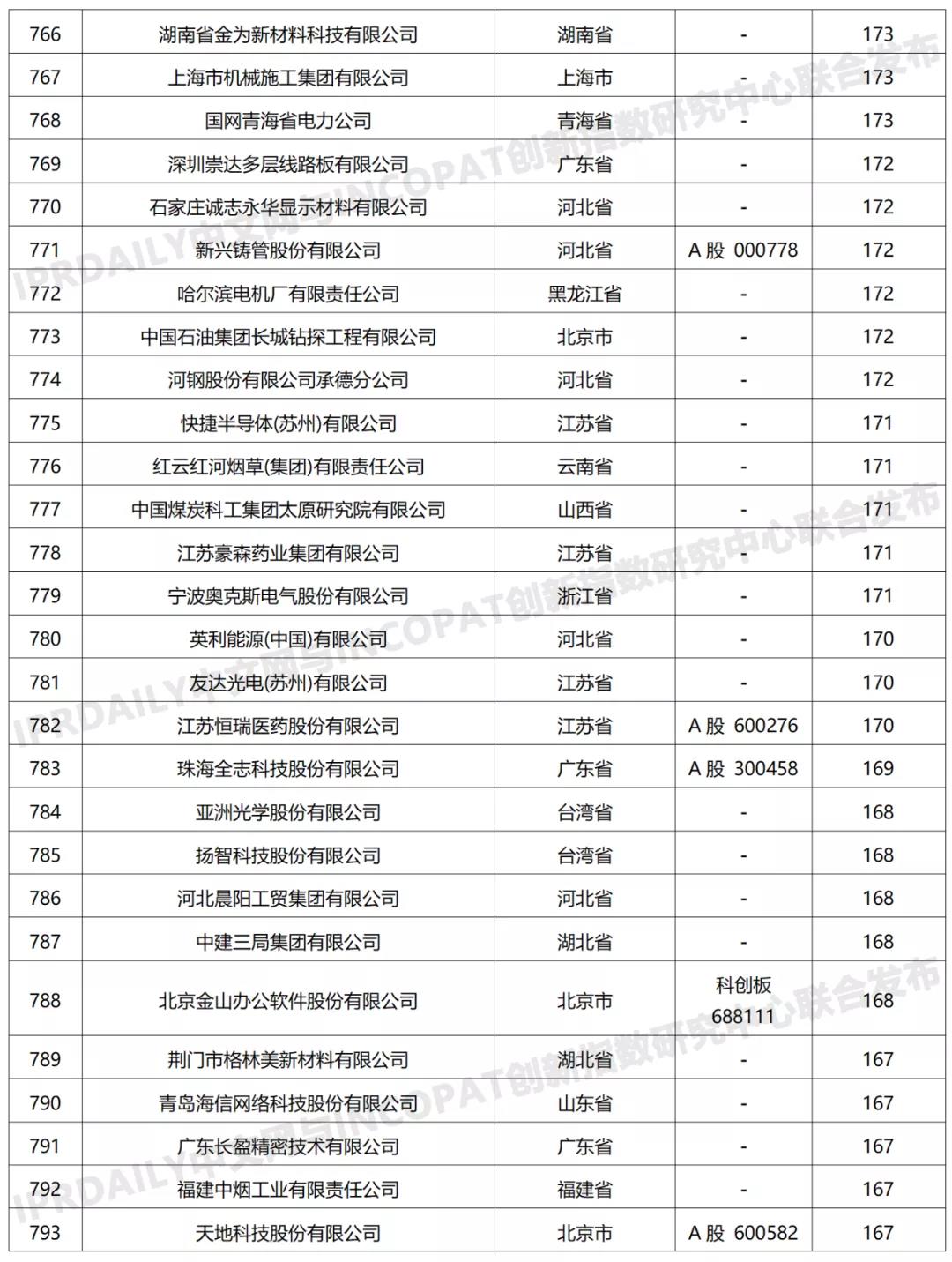 科創屬性有效發明專利50項以上入榜企業名單