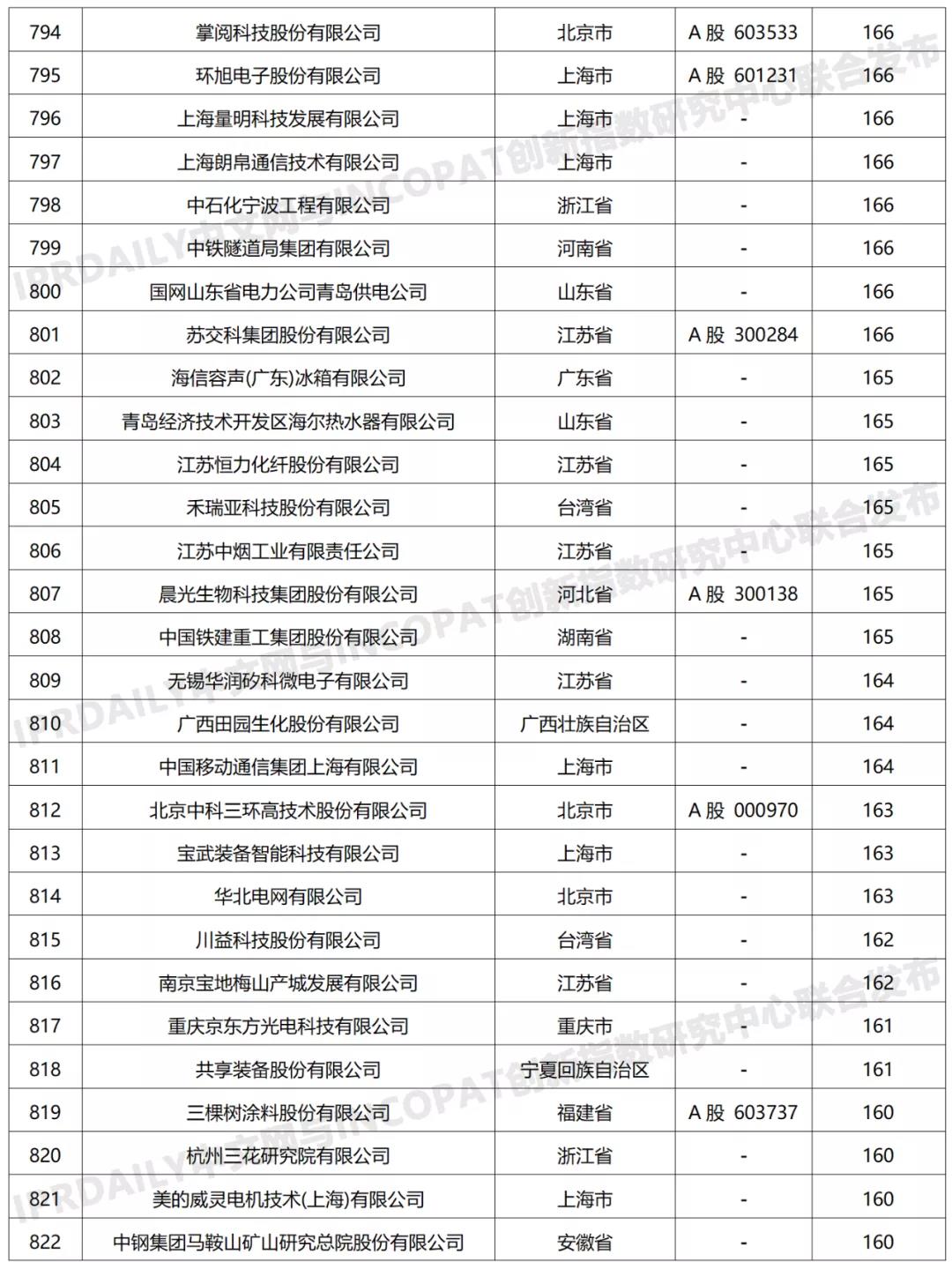 科創屬性有效發明專利50項以上入榜企業名單
