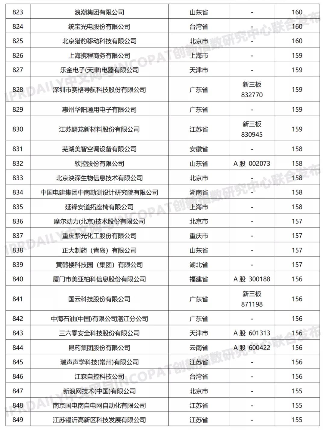 科創屬性有效發明專利50項以上入榜企業名單