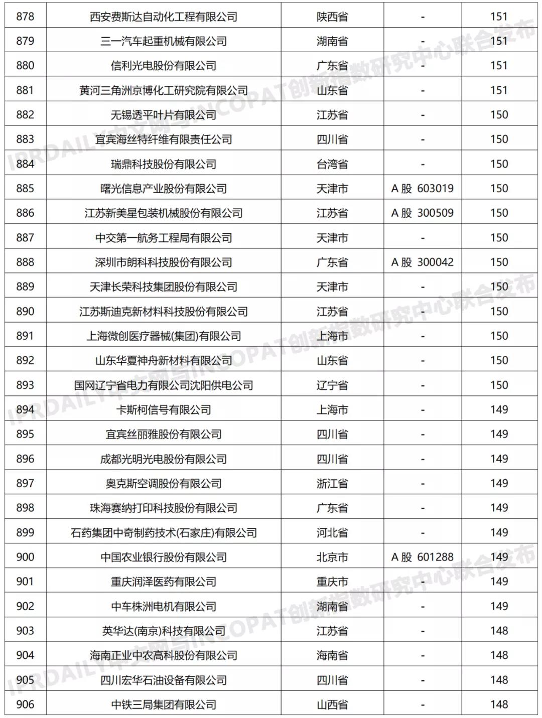 科創屬性有效發明專利50項以上入榜企業名單