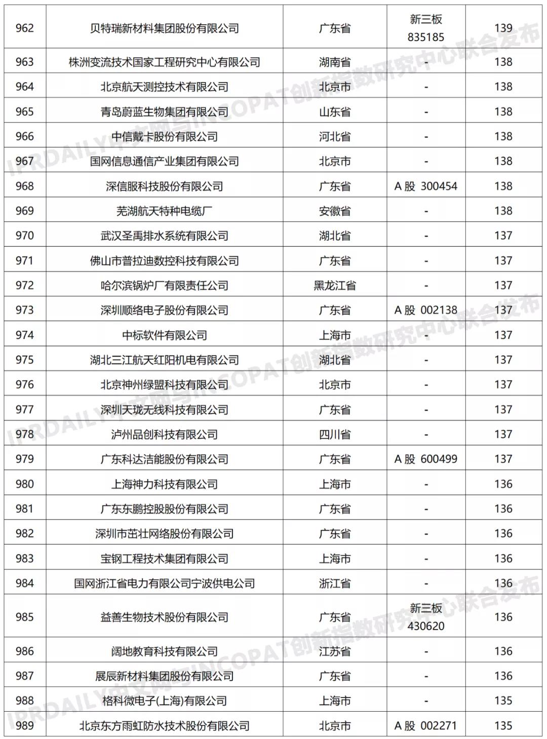 科創屬性有效發明專利50項以上入榜企業名單