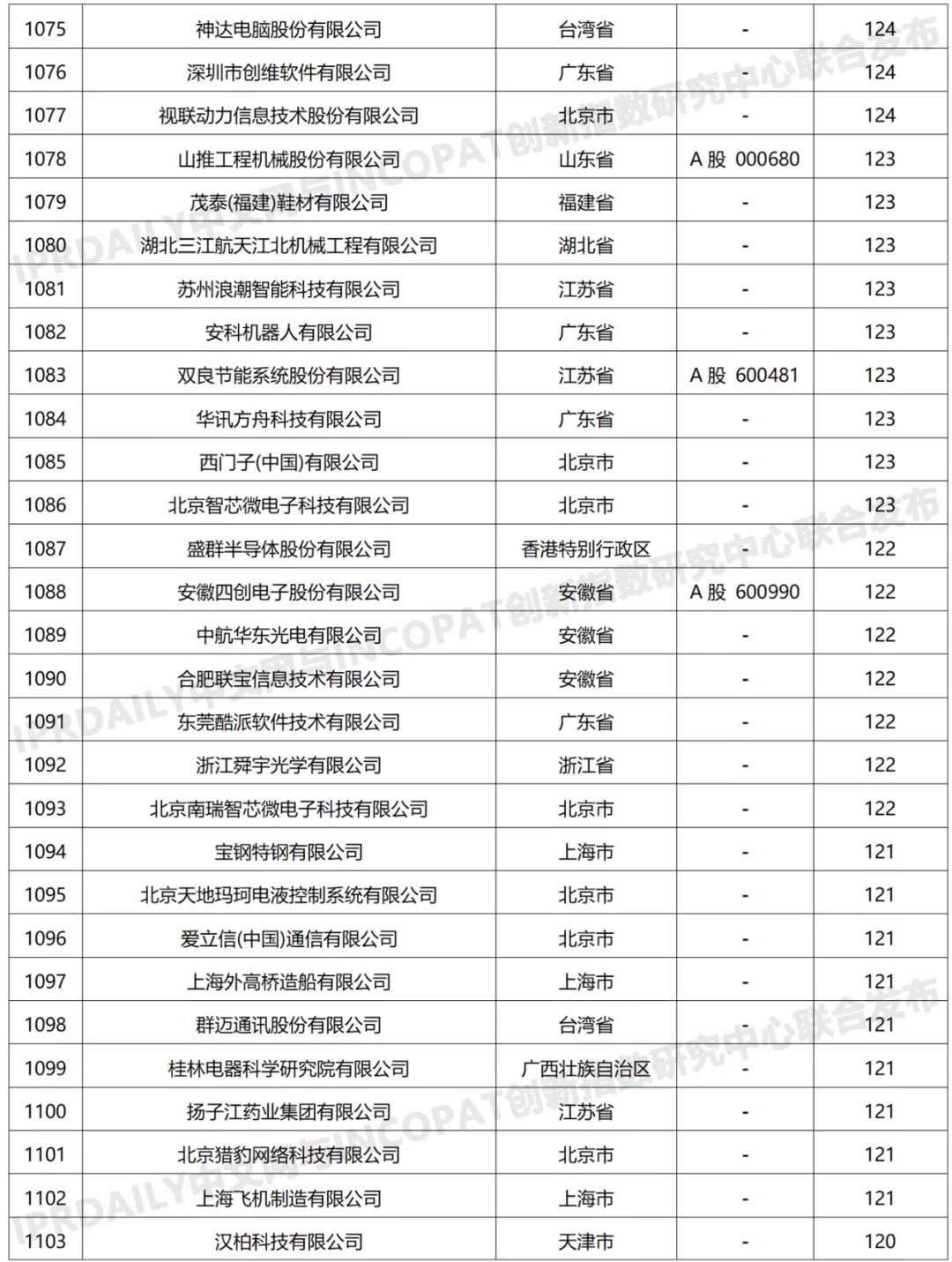 科創屬性有效發明專利50項以上入榜企業名單