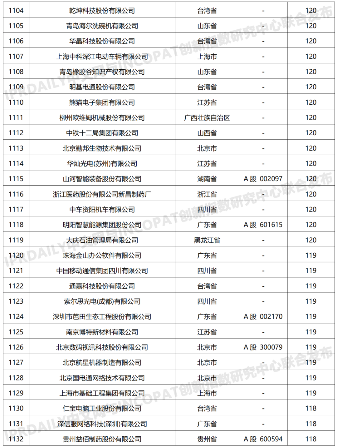 科創屬性有效發明專利50項以上入榜企業名單