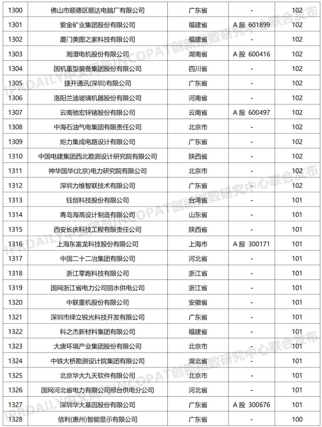 科創屬性有效發明專利50項以上入榜企業名單