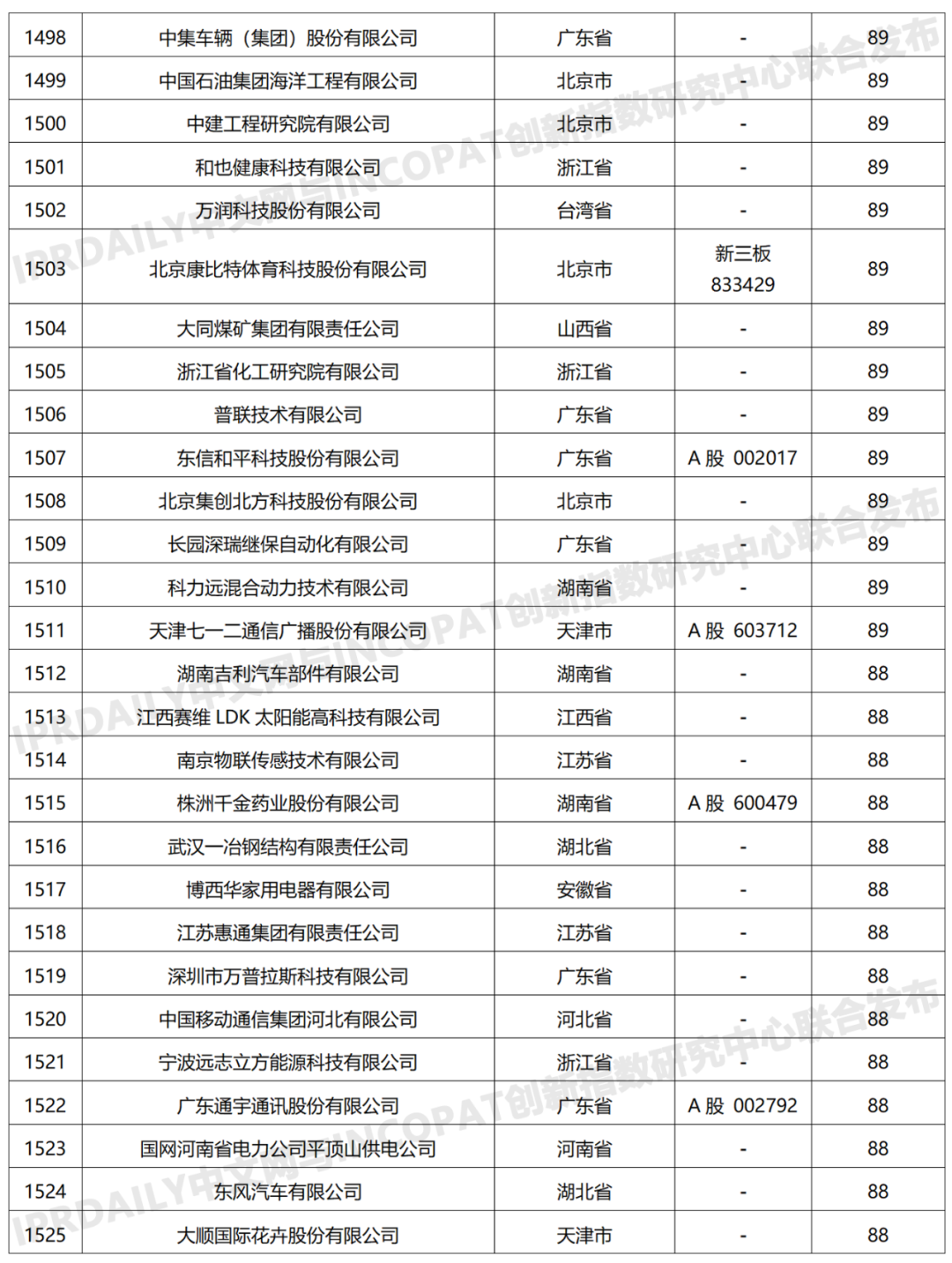 科創屬性有效發明專利50項以上入榜企業名單