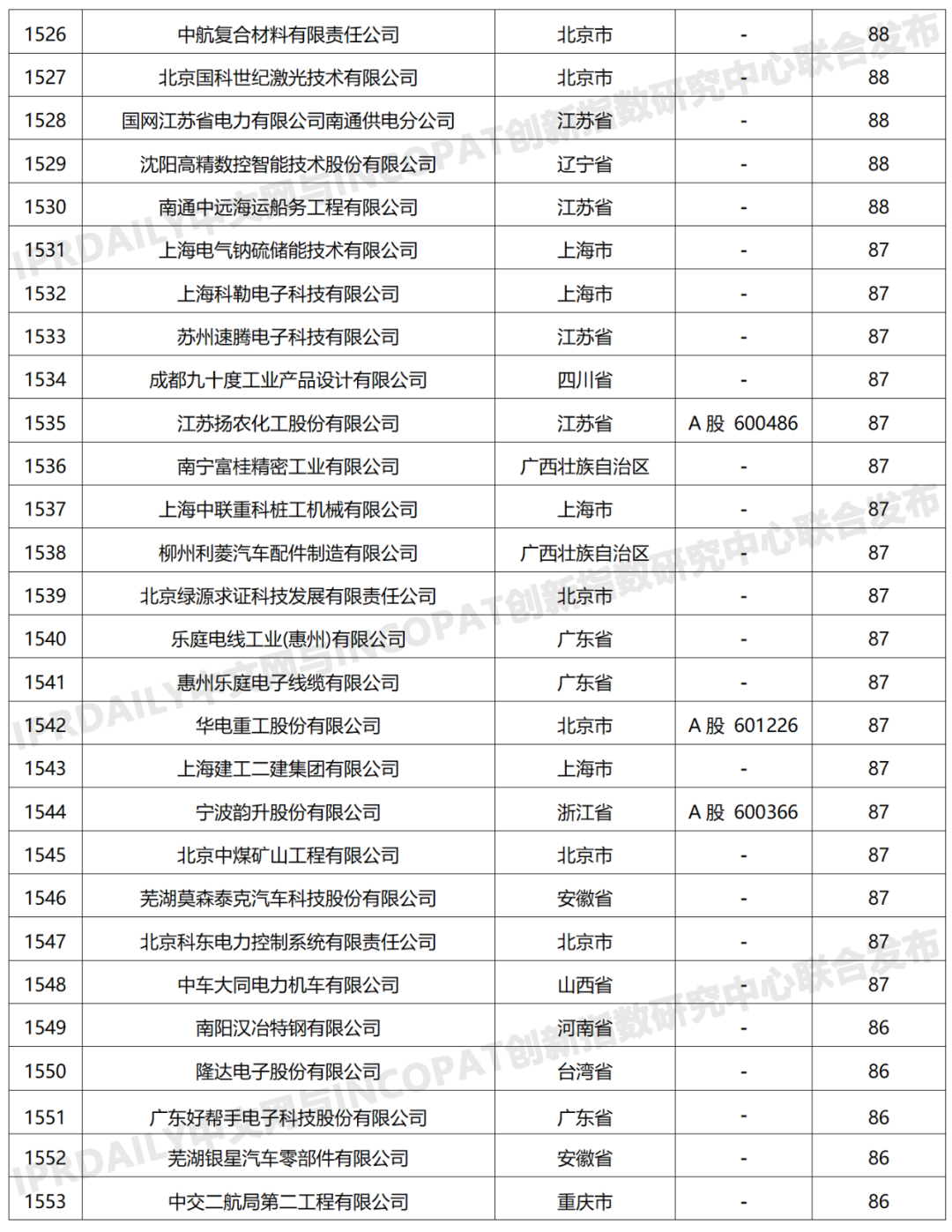 科創屬性有效發明專利50項以上入榜企業名單