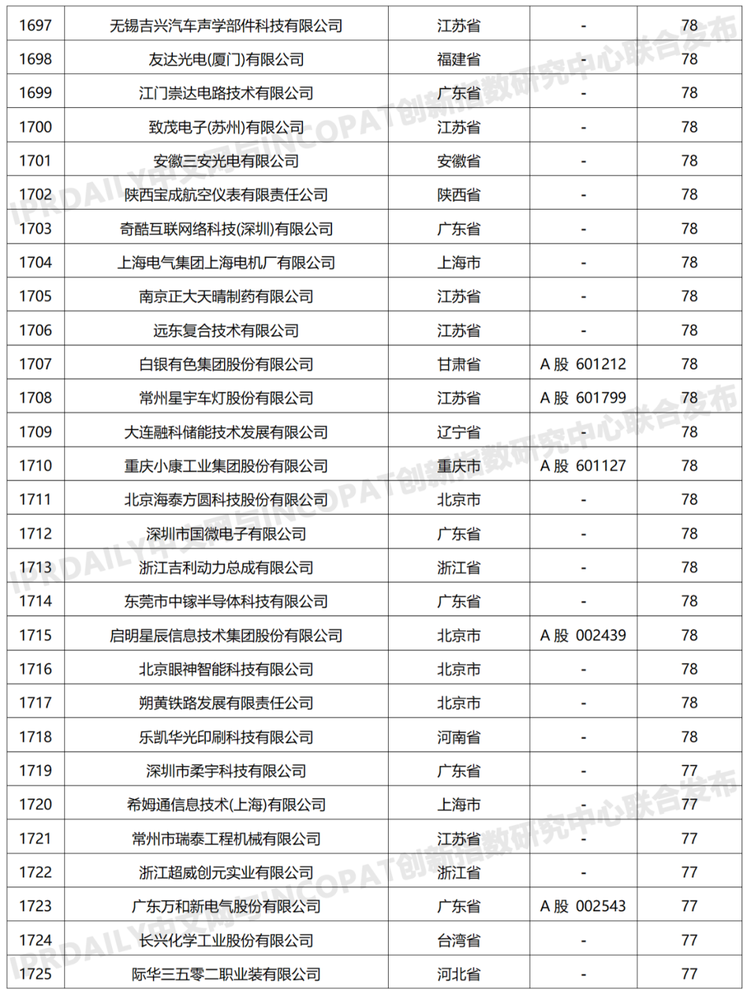 科創屬性有效發明專利50項以上入榜企業名單