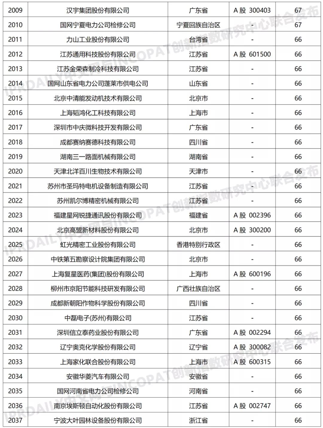 科創屬性有效發明專利50項以上入榜企業名單