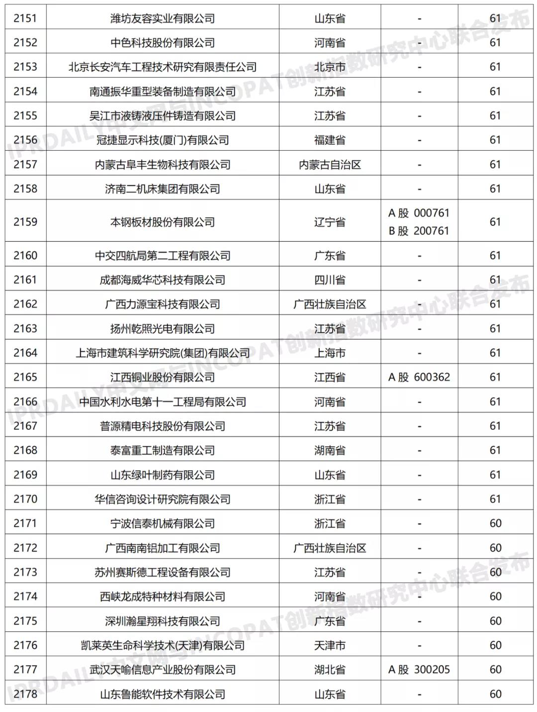 科創屬性有效發明專利50項以上入榜企業名單