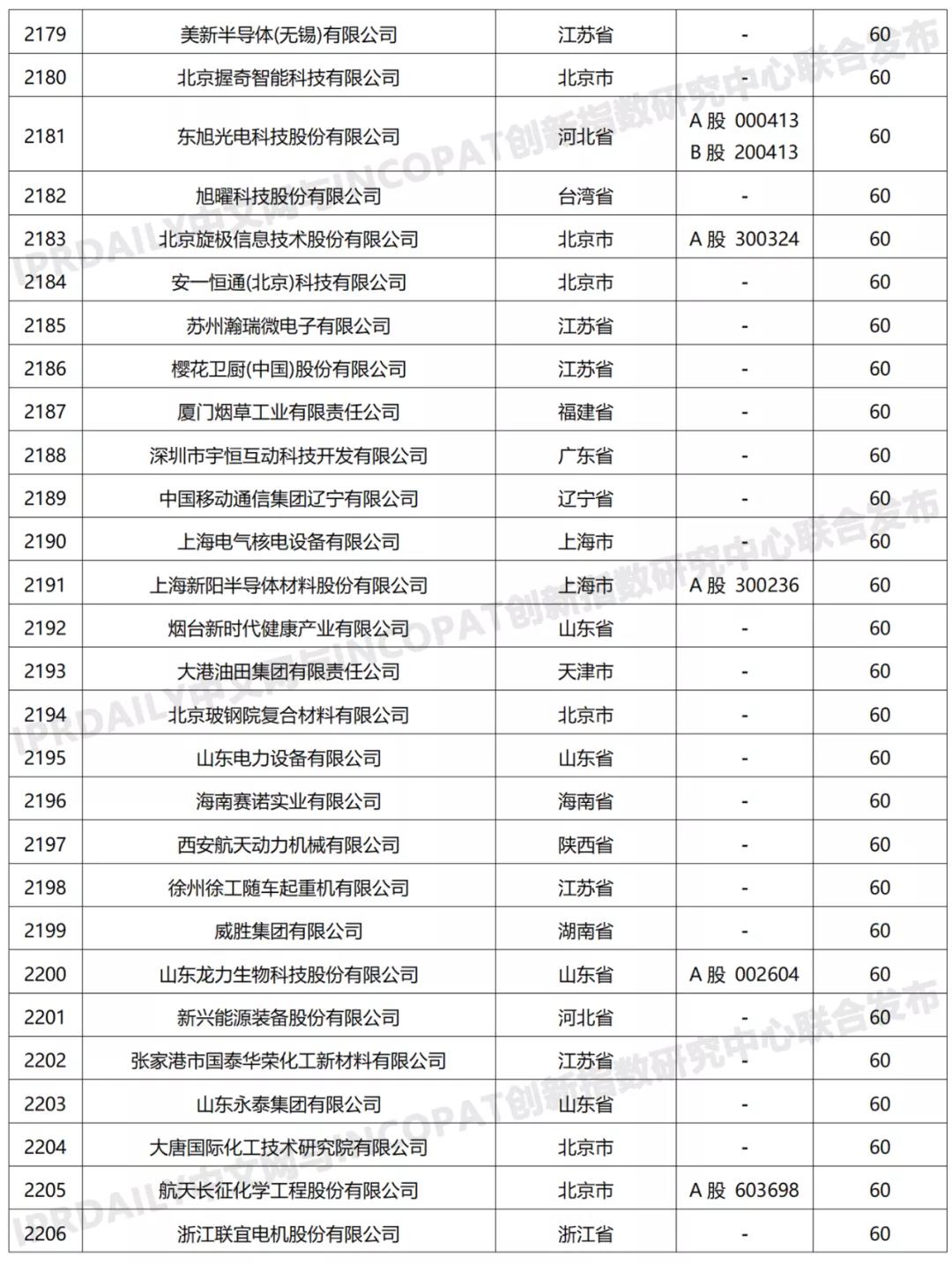 科創屬性有效發明專利50項以上入榜企業名單