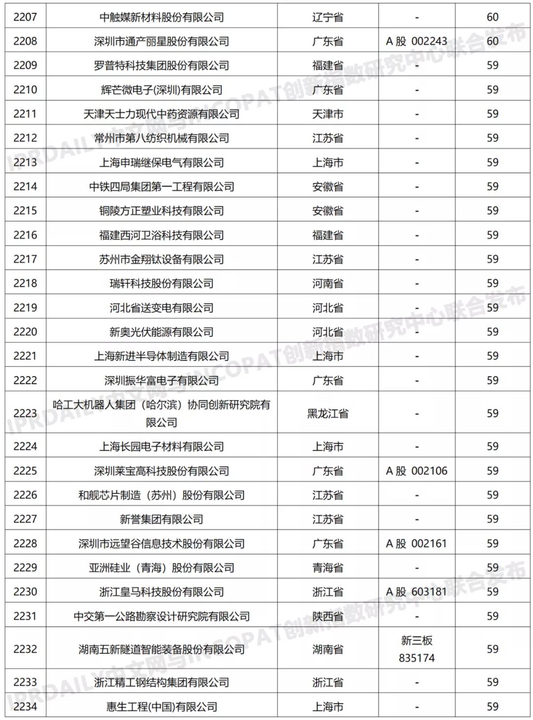 科創屬性有效發明專利50項以上入榜企業名單