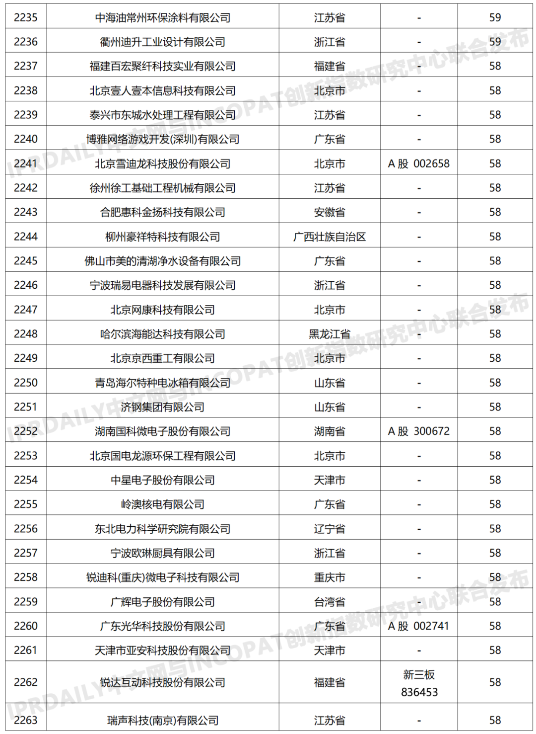 科創屬性有效發明專利50項以上入榜企業名單