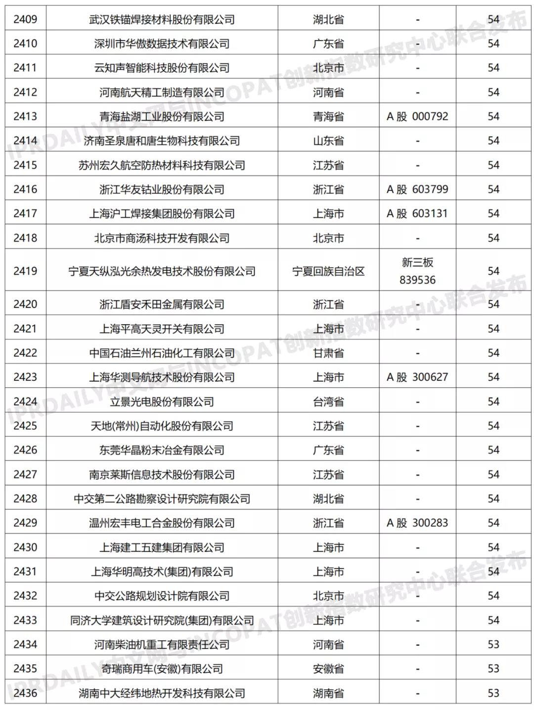 科創屬性有效發明專利50項以上入榜企業名單
