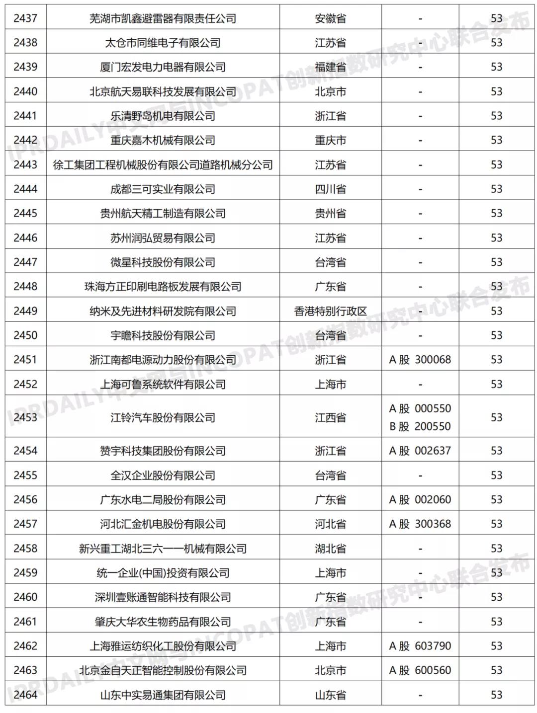 科創屬性有效發明專利50項以上入榜企業名單