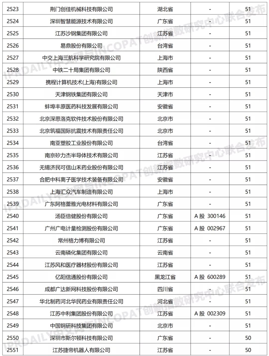 科創屬性有效發明專利50項以上入榜企業名單