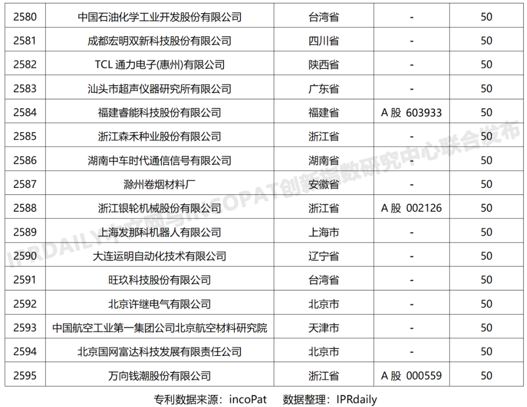 科創屬性有效發明專利50項以上入榜企業名單