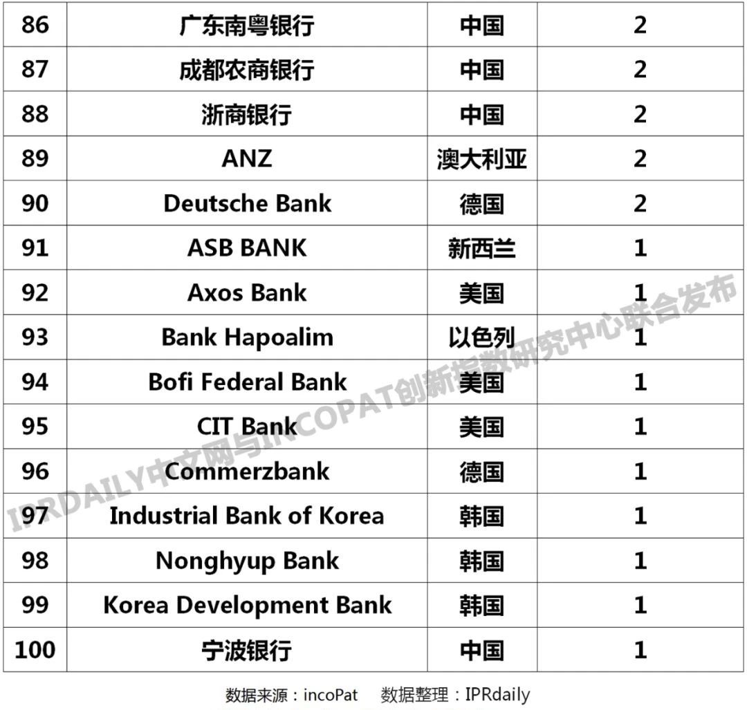 2019年全球銀行發明專利排行榜(TOP100)