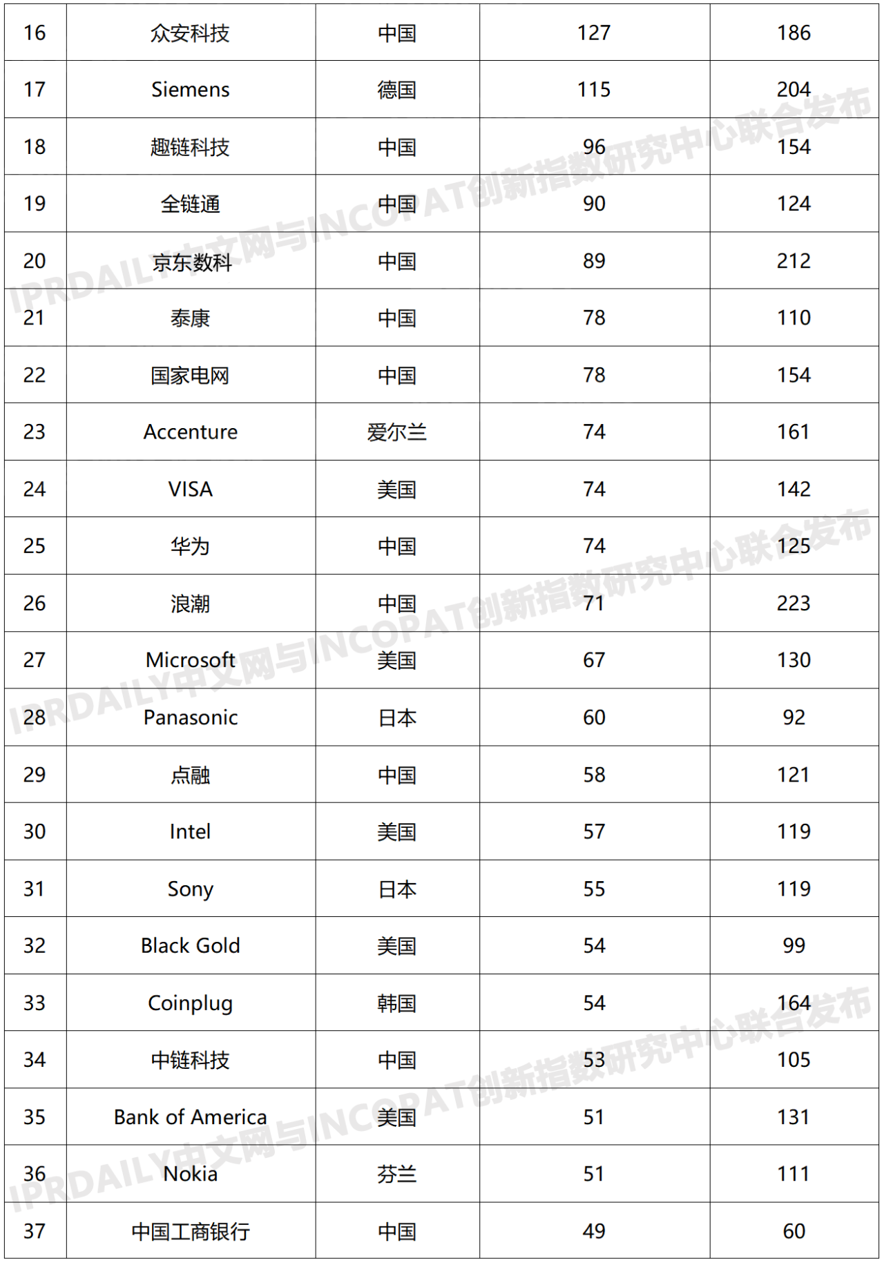 2019年全球區塊鏈發明專利排行榜（TOP100）