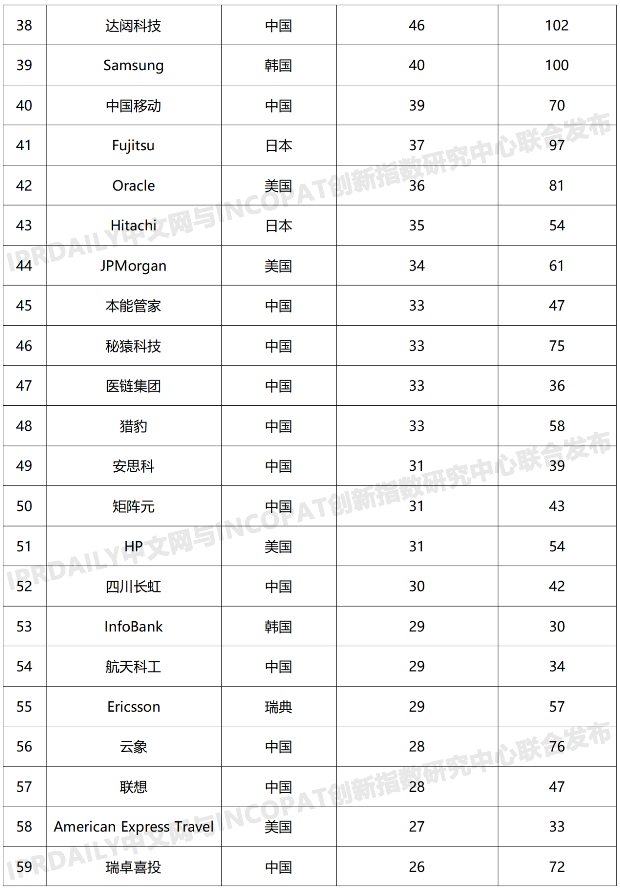 2019年全球區塊鏈發明專利排行榜（TOP100）