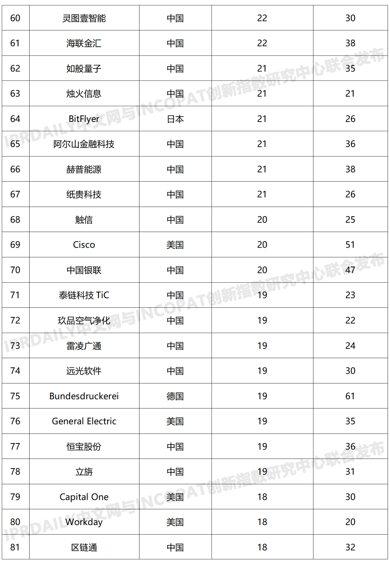 2019年全球區塊鏈發明專利排行榜（TOP100）
