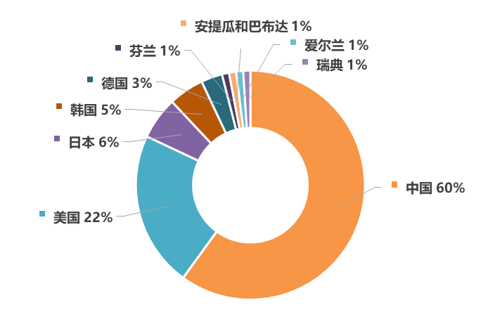 2019年全球區塊鏈發明專利排行榜（TOP100）