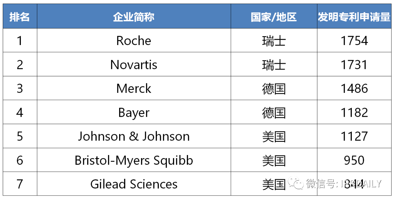 2019-2020年全球化學藥產業發明專利排行榜（TOP50）