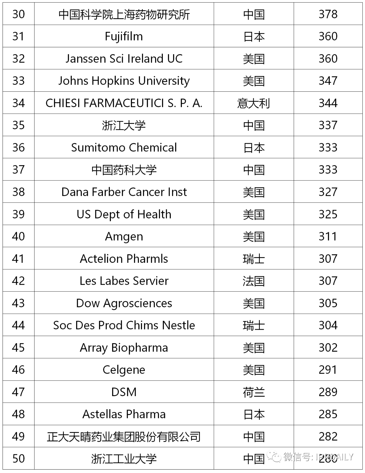 2019-2020年全球化學藥產業發明專利排行榜（TOP50）