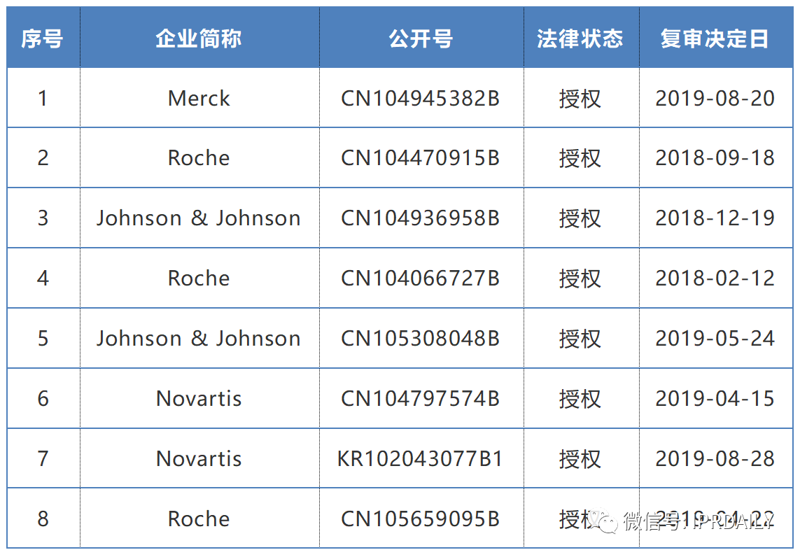 2019-2020年全球化學藥產業發明專利排行榜（TOP50）