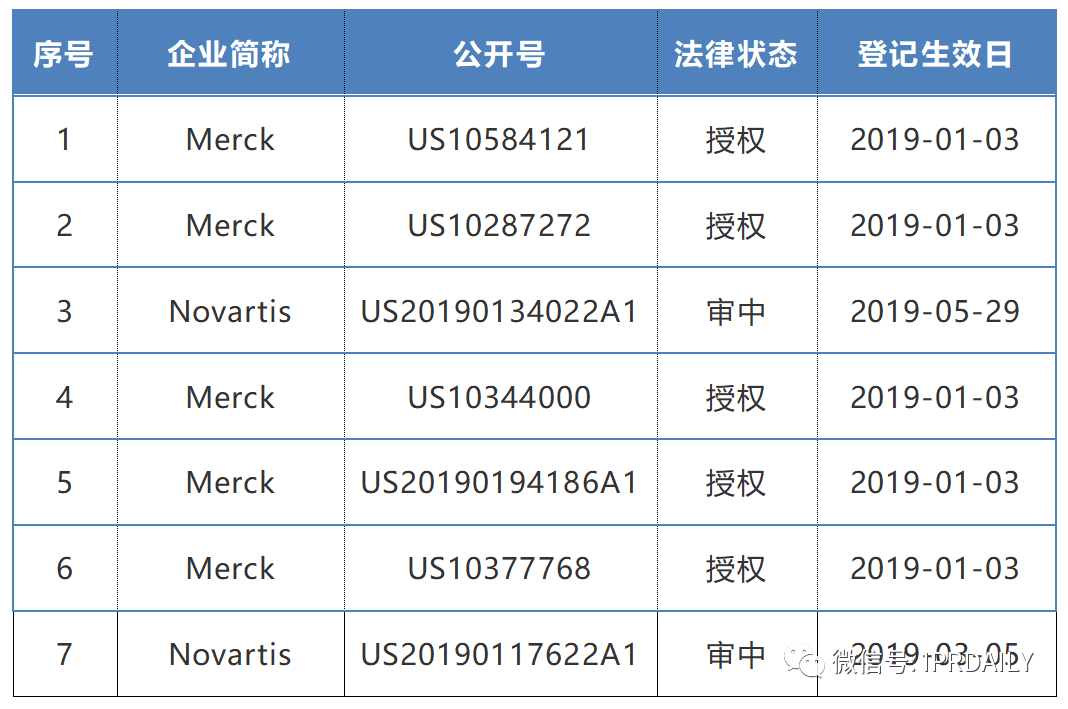 2019-2020年全球化學藥產業發明專利排行榜（TOP50）