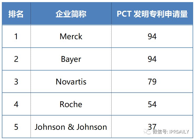 2019-2020年全球化學藥產業發明專利排行榜（TOP50）