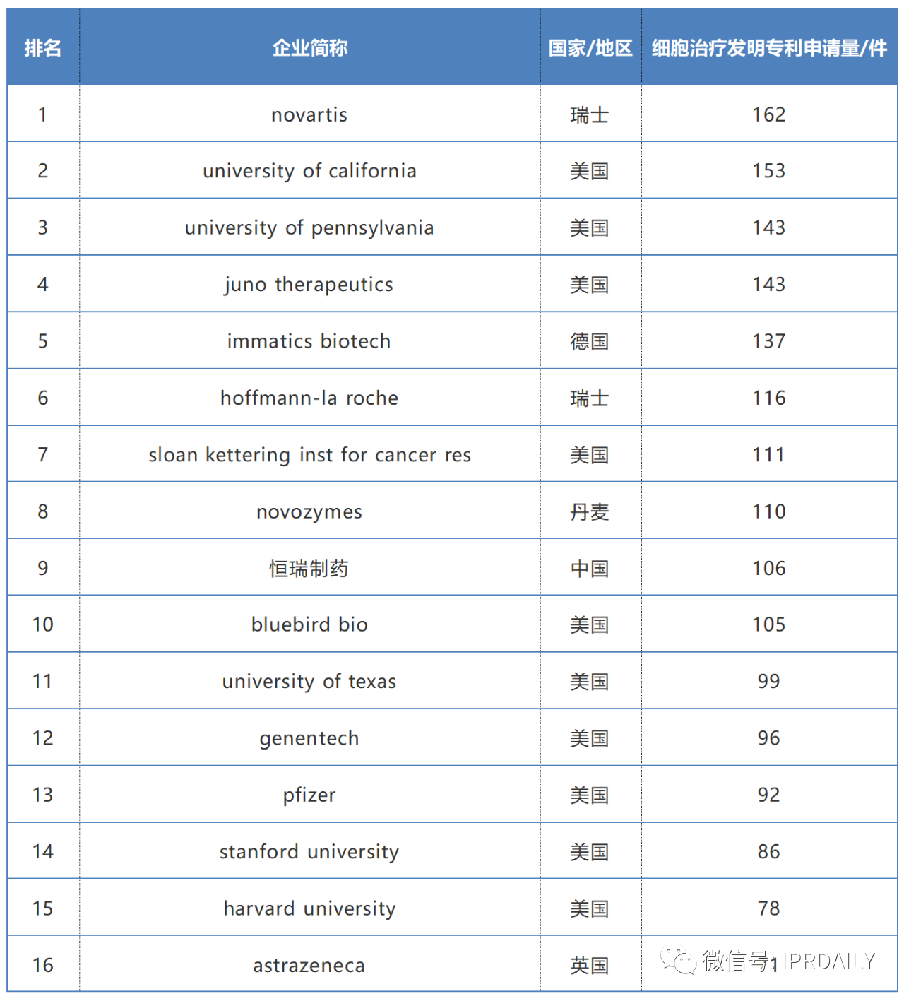 2019-2020年全球化學藥產業發明專利排行榜（TOP50）