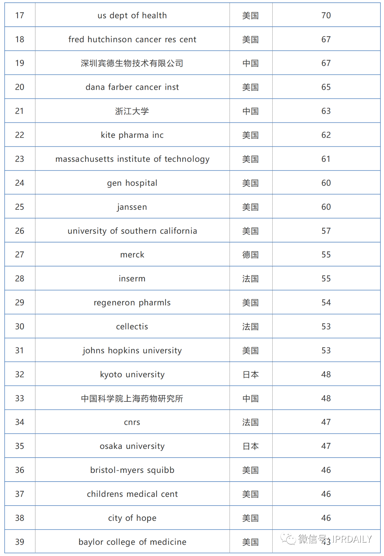 2019-2020年全球化學藥產業發明專利排行榜（TOP50）