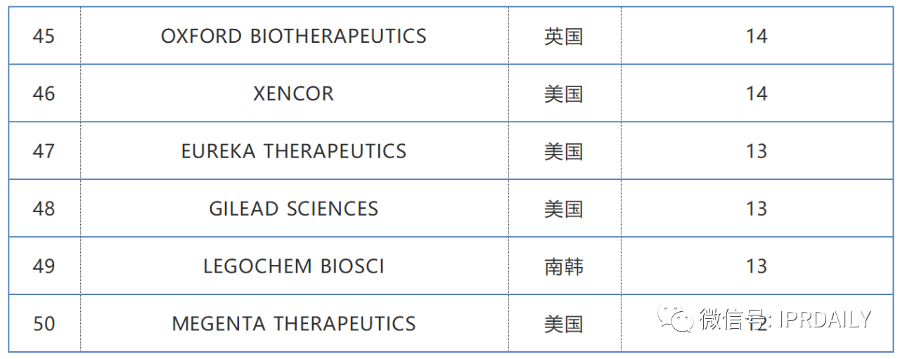2019-2020年全球化學藥產業發明專利排行榜（TOP50）
