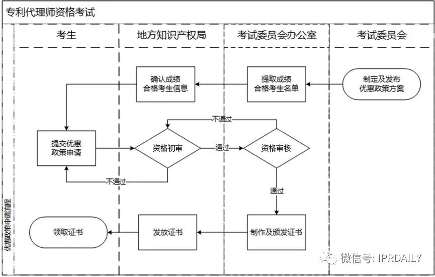 國知局：享受專利代理師資格優惠政策考生服務指南（全文）