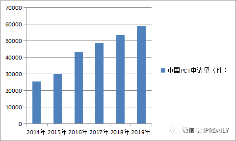 “科技成果轉化”——中國登頂全球PCT申請量的后時代