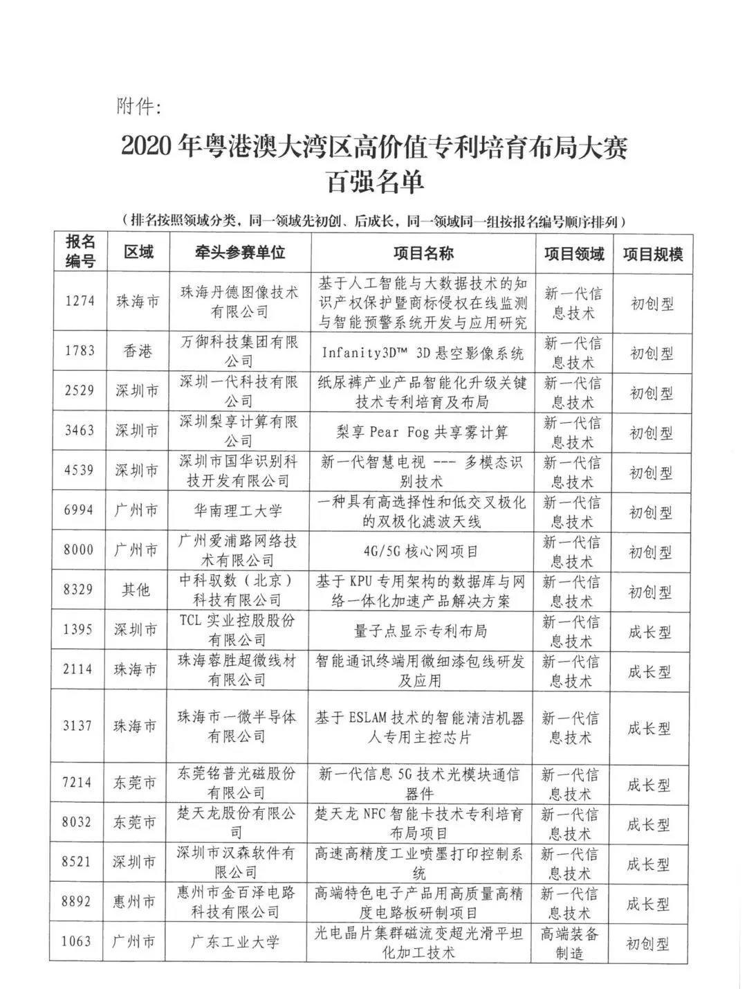 來了來了！2020年灣高賽百強名單公示！