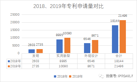 廣州市白云區2019年專利數據分析報告
