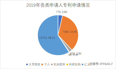 廣州市白云區2019年專利數據分析報告