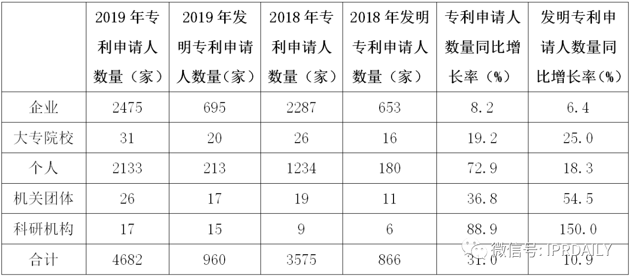 廣州市白云區2019年專利數據分析報告