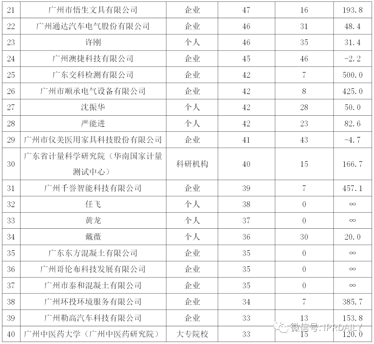廣州市白云區2019年專利數據分析報告