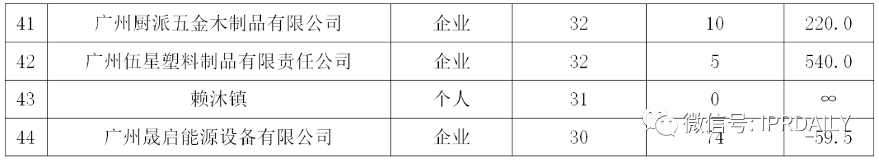 廣州市白云區2019年專利數據分析報告