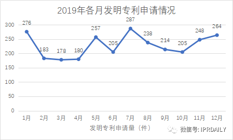 廣州市白云區2019年專利數據分析報告