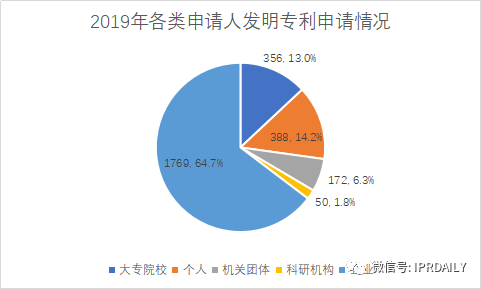 廣州市白云區2019年專利數據分析報告