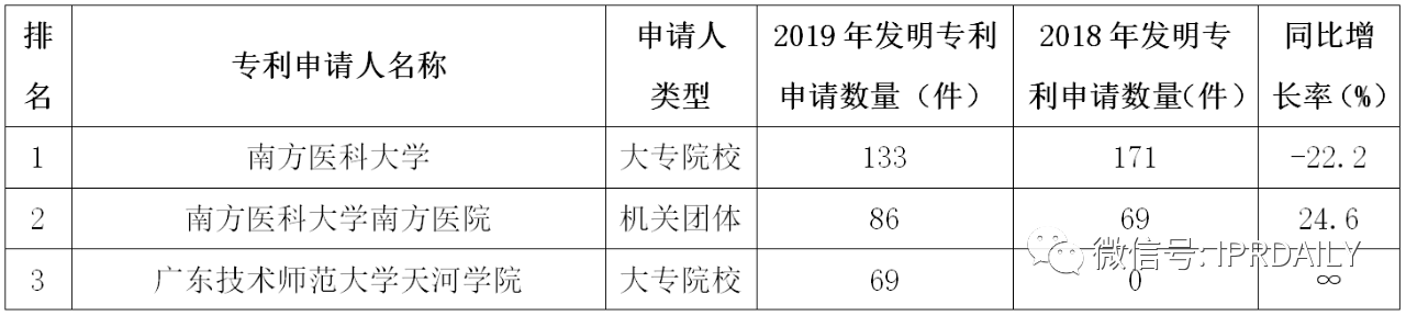 廣州市白云區2019年專利數據分析報告
