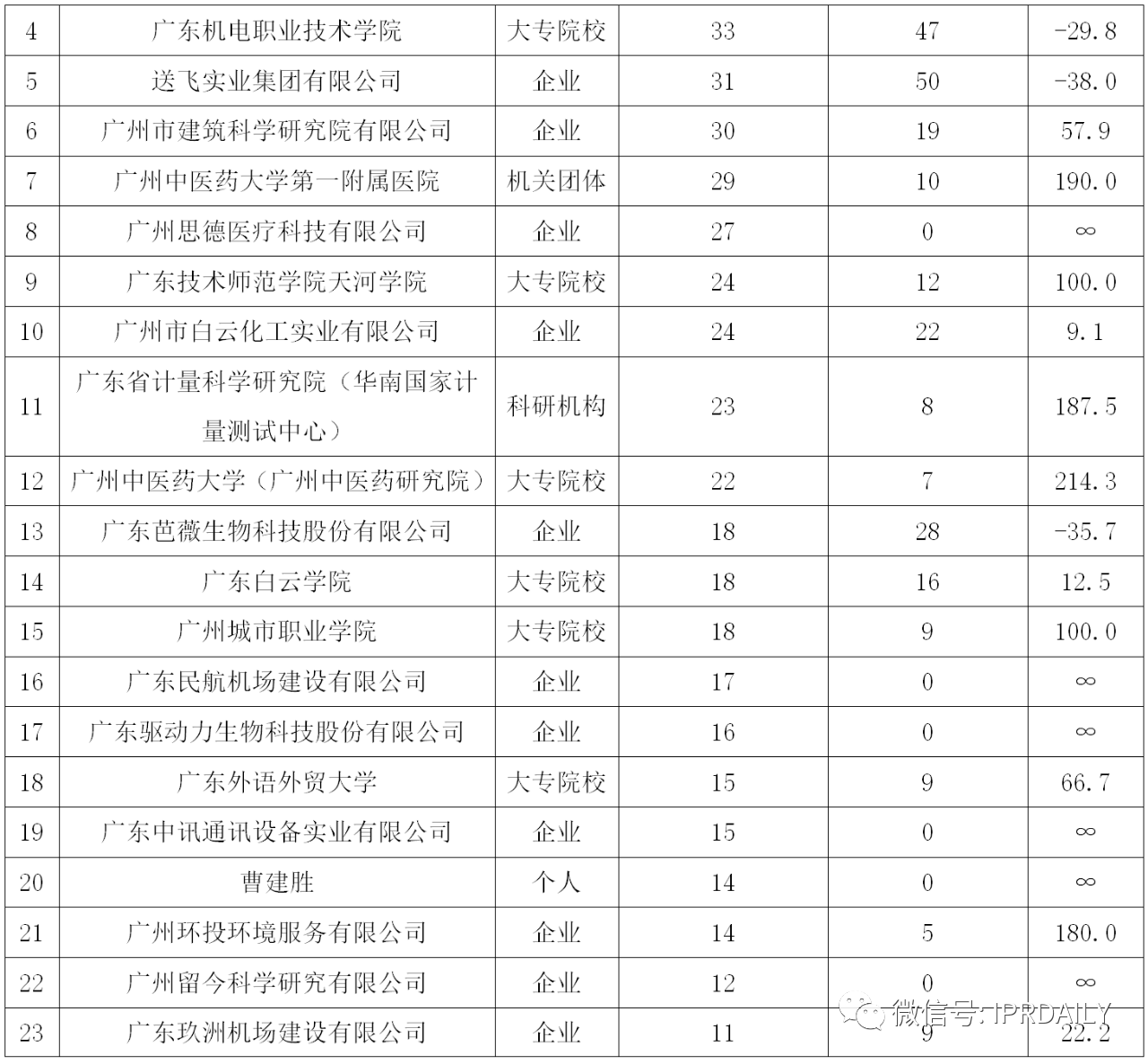 廣州市白云區2019年專利數據分析報告